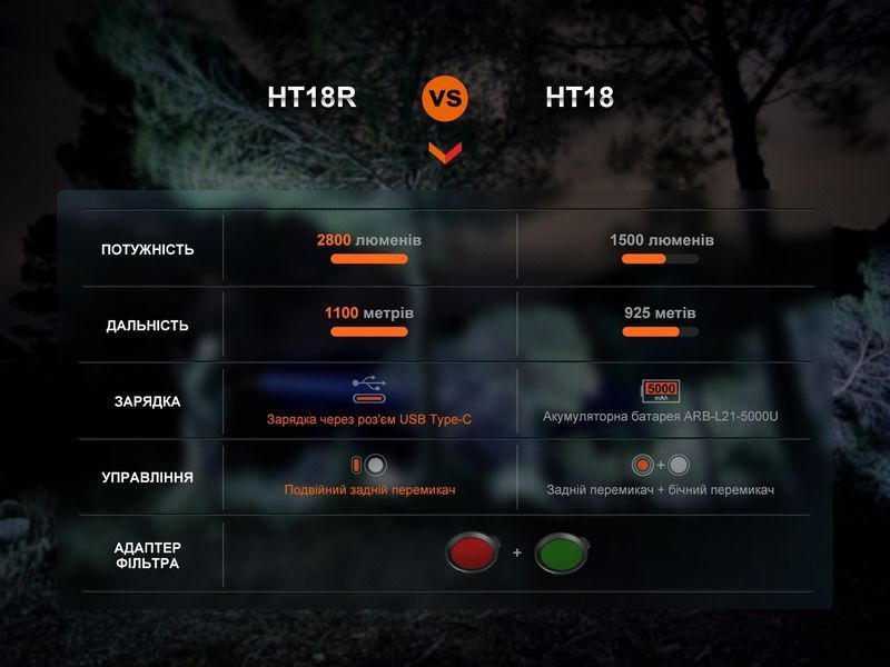Фото Далекобійний ліхтар Fenix HT18R HT18R,