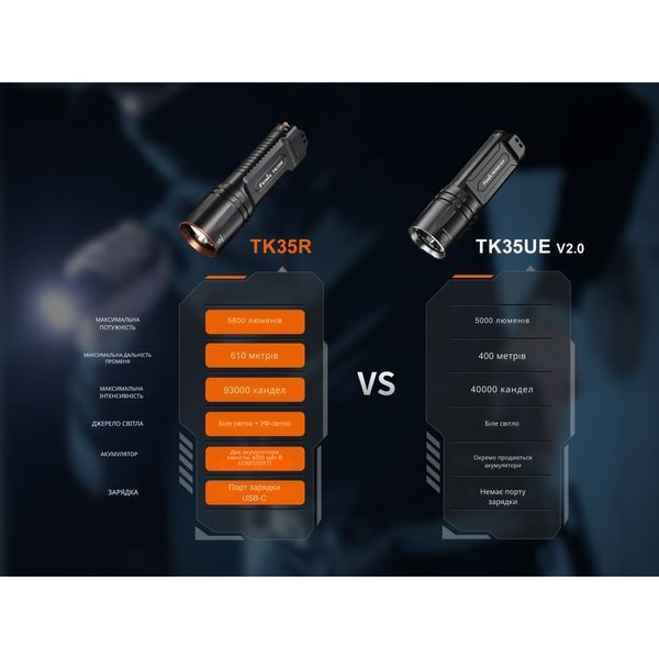 Фото Фонарь тактический с УФ светом Fenix TK35R 5800 лм TK35R,