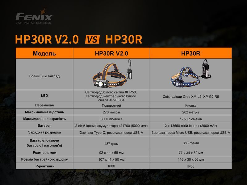 Фото Фонарь налобный Fenix HP30R V2.0 HP30RV20,