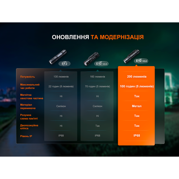 Фото Ліхтар ручний Fenix E12 V3.0 E12V30,