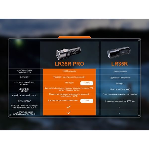 Фото Ліхтар пошуковий ручний Fenix LR35R PRO LR35RPRO,