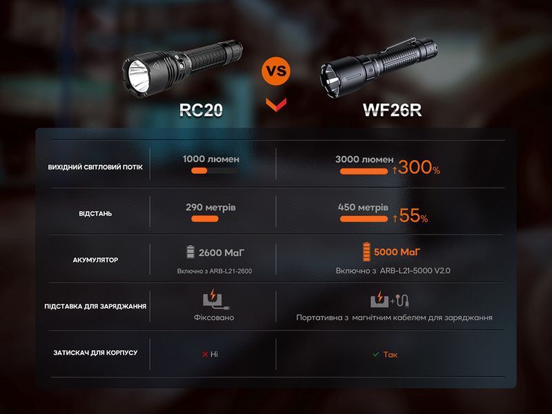 Фото Ліхтар професіональний Fenix WF26R з магнітною зарядкою WF26R,