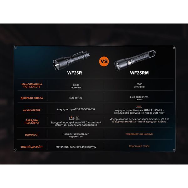 Фото Ліхтар професійний Fenix WF25RM з магнітною зарядкою WF25RM,
