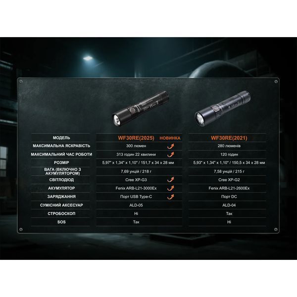 Фото Фонарь ручной взрывобезопасный Fenix WF30RE Spark Spark,