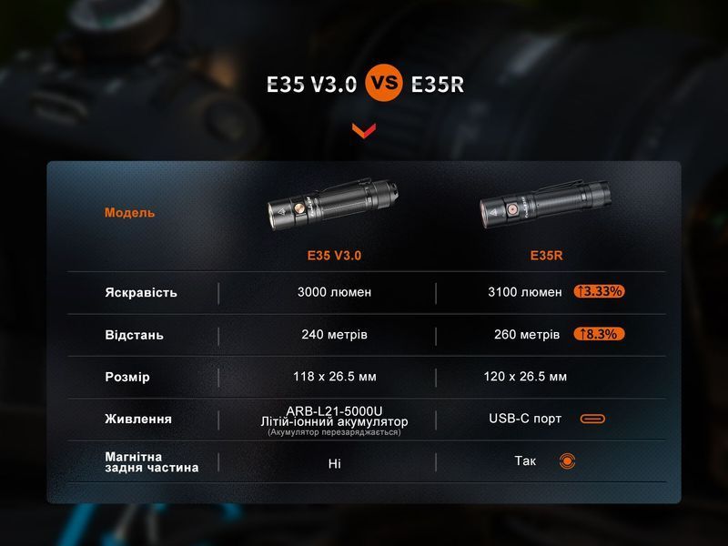 Фото Фонарь Fenix E35R + диффузор AOD-S V2.0 в подарок | Лимитированная серия E35RAODSV20,
