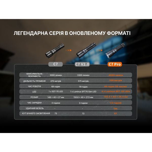 Фото Ліхтар ручний Fenix C7 Pro C7Pro,