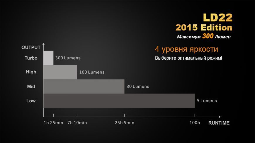 Фото Фонарь ручной Fenix LD22 G2 2015 LD22XPG2R52015,